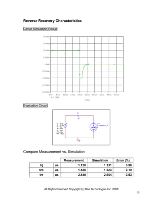 Reverse Recovery Characteristics

Circuit Simulation Result

                  400mA


                  300mA


                  200mA


                  100mA


                  -0mA


              -100mA


              -200mA


              -300mA


              -400mA
                   4us      8us      12us       16us   20us     24us   28us    32us     36us   40us
                          I(R1)
                                                                Time

Evaluation Circuit

                                                       R1


                                                       50


                            V1 = -9.45v    V1                                 U1
                            V2 = 10.65v                                       D2SK4101LS_P
                            TD = 0us
                            TR = 10ns
                            TF = 10ns
                            PW = 20us
                            PER = 50us



                                                            0




Compare Measurement vs. Simulation

                                          Measurement                  Simulation                Error (%)
            trj            us                           1.120                       1.131              0.98
           trb             us                           1.520                       1.523              0.19
            trr            us                           2.640                       2.654              0.53



                  All Rights Reserved Copyright (c) Bee Technologies Inc. 2008
                                                                                                              13
 