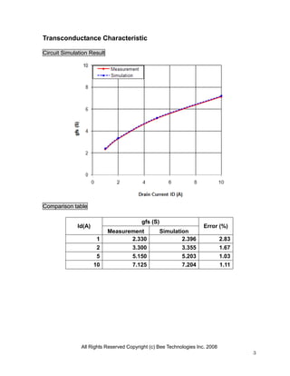 Transconductance Characteristic

Circuit Simulation Result




Comparison table

                                         gfs (S)
             Id(A)                                                  Error (%)
                            Measurement            Simulation
                     1             2.330                   2.396              2.83
                     2               3.300                 3.355              1.67
                      5              5.150                 5.203              1.03
                     10              7.125                 7.204              1.11




               All Rights Reserved Copyright (c) Bee Technologies Inc. 2008
                                                                                     3
 