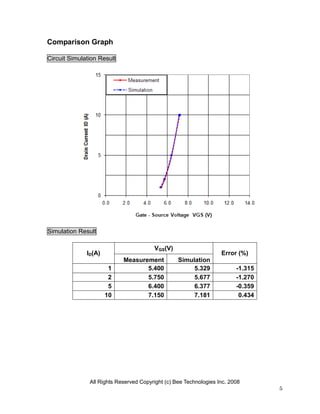 Comparison Graph

Circuit Simulation Result




Simulation Result

                                        VGS(V)
              ID(A)                                                Error (%)
                            Measurement           Simulation
                       1           5.400               5.329             -1.315
                       2           5.750               5.677             -1.270
                       5           6.400               6.377             -0.359
                      10           7.150               7.181              0.434




               All Rights Reserved Copyright (c) Bee Technologies Inc. 2008
                                                                                  5
 