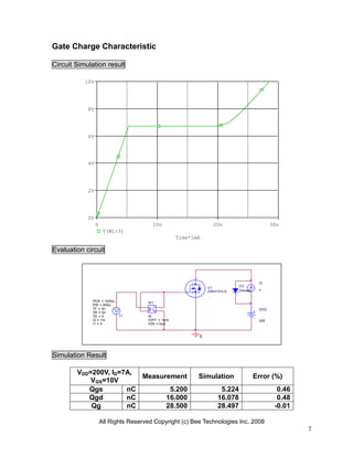 Gate Charge Characteristic

Circuit Simulation result

           10V




            8V




            6V




            4V




            2V




            0V
                 0                      10n                     20n                        30n
                      V(W1:3)
                                                   Time*1mA

Evaluation circuit



                                                                                     I2
                                                              U1           D2
                                                              2SK4101LS    Dbreak    7


             PER = 1000u              W1
             PW = 600u                  +
             TF = 5n                                                                 VDD
             TR = 5n                    -
             TD = 0         I1        W
             I2 = 1m                  IOFF = 1mA                                     200
             I1 = 0                   ION = 0uA


                                                          0



Simulation Result

        VDD=200V, ID=7A,
                         Measurement                      Simulation                Error (%)
            VGS=10V
           Qgs        nC        5.200                              5.224                     0.46
           Qgd        nC       16.000                             16.078                     0.48
            Qg        nC       28.500                             28.497                    -0.01

                     All Rights Reserved Copyright (c) Bee Technologies Inc. 2008
                                                                                                    7
 