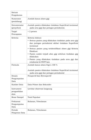 Satuan
Pengukuran
Numerator
(pembilang)
Jumlah kasus abses gigi
Denumenator
(penyebut)
Jumlah pasien dilakukan tindakan Superficial incisional
pada area gigi dan jaringan periodontal,
Target
Pencapaian
< 2 persen
Kriteria: Kriteria Inklusi:
• Semua pasien yang dilakukan tindakan pada area gigi
dan jaringan periodontal akibat tindakan Superficial
incisional
• Semua pasien yang teridentifikasi abses gigi Kriteria
Eksklusi:
• Pasien sudah terjadi abes gigi sebelum tindakan gigi
dilakukan
• Pasien yang dilakukan tindakan pada area gigi dan
eriodontal di FKTP lain
Formula Jumlah kasus abses Gigi x 100 %
Jumlah pasien dilakukan tindakan Superficial incisional
pada area gigi dan jaringan periodontal
Desain
Pengumpulan
Data
Prospectif dan Retrospectif
Sumber Data Data Primer dan Sekunder
Instrument
pengambilan
data
Lernbar observasi langsung
Besar Sampel Total Populasi
Frekuensi
Pengumpulan
Data
Bulanan, Triwulanan
Periode
Pelaporan Data
Bulanan, Triwulanan
 