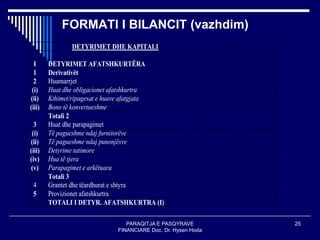 PARAQITJA E PASQYRAVE
FINANCIARE Doc. Dr. Hysen Hoda
25
FORMATI I BILANCIT (vazhdim)
DETYRIMET DHE KAPITALI
I DETYRIMET AFATSHKURTËRA
1 Derivativët
2 Huamarrjet
(i) Huat dhe obligacionet afatshkurtra
(ii) Kthimet/ripagesat e huave afatgjata
(iii) Bono të konvertueshme
Totali 2
3 Huat dhe parapagimet
(i) Të pagueshme ndaj furnitorëve
(ii) Të pagueshme ndaj punonjësve
(iii) Detyrime tatimore
(iv) Hua të tjera
(v) Parapagimet e arkëtuara
Totali 3
4 Grantet dhe tëardhurat e shtyra
5 Provizionet afatshkurtra
TOTALI I DETYR. AFATSHKURTRA (I)
 