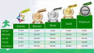 Starter 
BRONZE 
SILVER 
GOLD 
PLATINUM 
Bronze Silver 
Gold 
Platinum 
25 (BV) 
200 (BV) 
200 (BV) 
200 (BV) 
200 (BV) 
25 (BV) 
200 (BV) 
400 (BV) 
400 (BV) 
400 (BV) 
25 (BV) 
200 (BV) 
400 (BV) 
800 (BV) 
800 (BV) 
25 (BV) 
200 (BV) 
400 (BV) 
800 (BV) 
1,425 (BV) 
Starter 
25 (BV) 
25 (BV) 
25 (BV) 
25 (BV) 
25 (BV) 
 