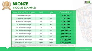 November 26, 2014 
BRONZE 
INCOME EXAMPLE: 
Total Bronze Packages Left Right Commissions 
6 Bronze Packages 3 3 $240.00* 
30 Bronze Packages 15 15 $1,200.00* 
60 Bronze Packages 30 30 $2,400.00* 
120 Bronze Packages 60 60 $4,800.00* 
240 Bronze Packages 120 120 $9,600.00* 
480 Bronze Packages 240 240 $19,200.00* 
960 Bronze Packages 480 480 $38,400.00* 
1,920 Bronze Packages 960 960 $76,800.00* 
3,840 Bronze Packages 1920 1920 $153,600.00* 
7,680 Bronze Packages 3840 3840 $307,200.00* 
*When and if the total payout of commissions exceeds 75% of the sales volume for any given pay period, the company adjusts the commission 
to have a maximum 75% payout. 
 