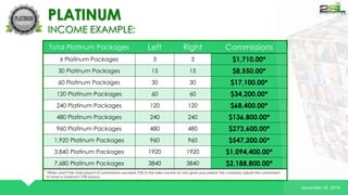 November 26, 2014 
PLATINUM 
INCOME EXAMPLE: 
Total Platinum Packages Left Right Commissions 
6 Platinum Packages 3 3 $1,710.00* 
30 Platinum Packages 15 15 $8,550.00* 
60 Platinum Packages 30 30 $17,100.00* 
120 Platinum Packages 60 60 $34,200.00* 
240 Platinum Packages 120 120 $68,400.00* 
480 Platinum Packages 240 240 $136,800.00* 
960 Platinum Packages 480 480 $273,600.00* 
1,920 Platinum Packages 960 960 $547,200.00* 
3,840 Platinum Packages 1920 1920 $1,094,400.00* 
7,680 Platinum Packages 3840 3840 $2,188,800.00* 
*When and if the total payout of commissions exceeds 75% of the sales volume for any given pay period, the company adjusts the commission 
to have a maximum 75% payout. 
 