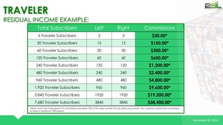 November 26, 2014 
TRAVELER 
RESIDUAL INCOME EXAMPLE: 
Total Subscribers Left Right Commissions 
6 Traveler Subscribers 3 3 $30.00* 
30 Traveler Subscribers 15 15 $150.00* 
60 Traveler Subscribers 30 30 $300.00* 
120 Traveler Subscribers 60 60 $600.00* 
240 Traveler Subscribers 120 120 $1,200.00* 
480 Traveler Subscribers 240 240 $2,400.00* 
960 Traveler Subscribers 480 480 $4,800.00* 
1,920 Traveler Subscribers 960 960 $9,600.00* 
3,840 Traveler Subscribers 1920 1920 $19,200.00* 
7,680 Traveler Subscribers 3840 3840 $38,400.00* 
*When and if the total payout of commissions exceeds 75% of the sales volume for any given pay period, the company adjusts the commission 
to have a maximum 75% payout. 
 