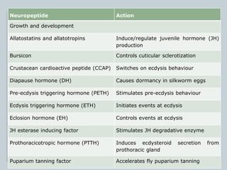 Neuropeptide Action
Growth and development
Allatostatins and allatotropins Induce/regulate juvenile hormone (JH)
production
Bursicon Controls cuticular sclerotization
Crustacean cardioactive peptide (CCAP) Switches on ecdysis behaviour
Diapause hormone (DH) Causes dormancy in silkworm eggs
Pre-ecdysis triggering hormone (PETH) Stimulates pre-ecdysis behaviour
Ecdysis triggering hormone (ETH) Initiates events at ecdysis
Eclosion hormone (EH) Controls events at ecdysis
JH esterase inducing factor Stimulates JH degradative enzyme
Prothoracicotropic hormone (PTTH) Induces ecdysteroid secretion from
prothoracic gland
Puparium tanning factor Accelerates fly puparium tanning
 