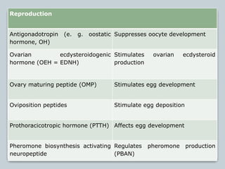 Reproduction
Antigonadotropin (e. g. oostatic
hormone, OH)
Suppresses oocyte development
Ovarian ecdysteroidogenic
hormone (OEH = EDNH)
Stimulates ovarian ecdysteroid
production
Ovary maturing peptide (OMP) Stimulates egg development
Oviposition peptides Stimulate egg deposition
Prothoracicotropic hormone (PTTH) Affects egg development
Pheromone biosynthesis activating
neuropeptide
Regulates pheromone production
(PBAN)
 
