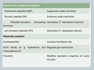 Diuretic and antidiuretic peptides
Antidiuretic peptide (ADP) Suppresses water excretion
Diuretic peptide (DP) Enhances water excretion
Chloride-transport stimulating
hormone
Stimulates Cl− absorption (rectum)
Ion-transport peptide (ITP) Stimulates Cl− absorption (ileum)
Myotropic peptides
Cardiopeptides Increase heartbeat rate
Kinin family (e. g. leukokinins and
myosuppressins)
Regulate gut contraction
Proctolin Modifies excitation response of some
muscles
 