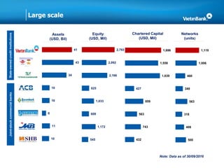 Large scale
Assets
(USD, Bil)
Equity
(USD, Mil)
Chartered Capital
(USD, Mil)
Networks
(units)
State-ownedcreditinstitutionsJoint-stockcommercialbanks
10
11
6
10
10
34
43
41
545
1,172
608
1,033
625
2,166
2,092
2,793
432
743
563
859
427
1,639
1,558
1,696
500
408
318
563
349
460
1,006
1,119
Note: Data as of 30/09/2016
 