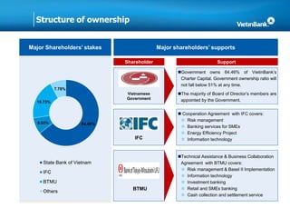 Structure of ownership
Major Shareholders’ stakes
Shareholder
Vietnamese
Government
IFC
BTMU
Support
Government owns 64.46% of VietinBank’s
Charter Capital. Government ownership ratio will
not fall below 51% at any time.
The majority of Board of Director’s members are
appointed by the Government.
 Cooperation Agreement with IFC covers:
 Risk management
 Banking services for SMEs
 Energy Efficiency Project
 Information technology
Technical Assistance & Business Collaboration
Agreement with BTMU covers:
 Risk management & Basel II Implementation
 Information technology
 Investment banking
 Retail and SMEs banking
 Cash collection and settlement service
64.46%8.03%
19.73%
7.78%
State Bank of Vietnam
IFC
BTMU
Others
Major shareholders’ supports
 