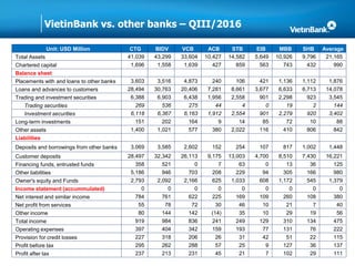VietinBank vs. other banks – QIII/2016
Unit: USD Million CTG BIDV VCB ACB STB EIB MBB SHB Average
Total Assets 41,039 43,299 33,604 10,427 14,582 5,649 10,926 9,796 21,165
Chartered capital 1,696 1,558 1,639 427 859 563 743 432 990
Balance sheet
Placements with and loans to other banks 3,603 3,516 4,873 240 106 421 1,136 1,112 1,876
Loans and advances to customers 28,494 30,763 20,406 7,281 8,661 3,677 6,633 6,713 14,078
Trading and investment securities 6,388 6,903 6,438 1,956 2,558 901 2,298 923 3,545
Trading securities 269 536 275 44 4 0 19 2 144
Investment securities 6,118 6,367 6,163 1,912 2,554 901 2,279 920 3,402
Long-term investments 151 202 164 9 14 85 72 10 88
Other assets 1,400 1,021 577 380 2,022 116 410 806 842
Liabilities
Deposits and borrowings from other banks 3,069 3,585 2,602 152 254 107 817 1,002 1,448
Customer deposits 28,497 32,342 26,113 9,175 13,003 4,700 8,510 7,430 16,221
Financing funds, entrusted funds 358 521 0 7 63 0 13 36 125
Other liabilities 5,186 946 703 208 229 94 305 166 980
Owner's equity and Funds 2,793 2,092 2,166 625 1,033 608 1,172 545 1,379
Income statement (accummulated) 0 0 0 0 0 0 0 0 0
Net interest and similar income 784 761 622 225 169 109 260 108 380
Net profit from services 55 78 72 30 46 10 21 7 40
Other income 80 144 142 (14) 35 10 29 19 56
Total income 919 984 836 241 249 129 310 134 475
Operating expenses 397 404 342 159 193 77 131 76 222
Provision for credit losses 227 318 206 26 31 42 51 22 115
Profit before tax 295 262 288 57 25 9 127 36 137
Profit after tax 237 213 231 45 21 7 102 29 111
 