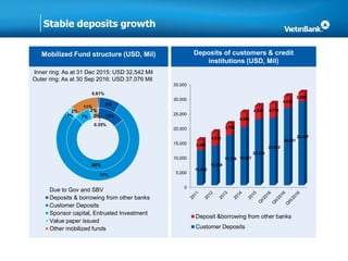 Stable deposits growth
Mobilized Fund structure (USD, Mil) Deposits of customers & credit
institutions (USD, Mil)
Inner ring: As at 31 Dec 2015: USD 32,542 Mil
Outer ring: As at 30 Sep 2016: USD 37,076 Mil
0.35%
13%
66%
7%
2%
2%
0.61%
8%
77%
1%
2%
11%
Due to Gov and SBV
Deposits & borrowing from other banks
Customer Deposits
Sponsor capital, Entrusted Investment
Value paper issued
Other mobilized funds
0
5,000
10,000
15,000
20,000
25,000
30,000
35,000
12,050
13,568
17,156 19,957
22,520
23,033
26,351
28,497
3,366
4,572
3,796
4,895
4,530 4,779
4,028
3,069
Deposit &borrowing from other banks
Customer Deposits
 