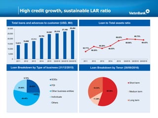 High credit growth, sustainable LAR ratio
Total loans and advances to customer (USD, Mil)
Loan Breakdown by Type of business (31/12/2015)
Loan to Total assets ratio
Loan Breakdown by Tenor (30/09/2016)
63.69%
63.71%
66.20%
65.28%
66.53%
69.69% 70.08%
2010 2011 2012 2013 2014 1Q2015 2Q2015
55.39%
11.38%
33.23%
Short term
Medium term
Long term
24.92%
5.07%
48.45%
20.85%
0.72%
SOEs
FDI
Other business entities
Individuals
Others
63.71%
66.20%
65.28%
66.53%
69.03%
69.90%
69.73%
69.43%
2011 2012 2013 2014 2015 QI/2016 QII/2016 QIII/2016
13,811
15,690
17,711
20,704
24,581 25,319
27,105
28,494
0
5,000
10,000
15,000
20,000
25,000
30,000
2011 2012 2013 2014 2015 QI/2016 QII/2016 QIII/2016
 