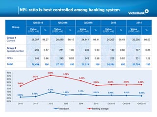 NPL ratio is best controlled among banking system
Group
QIII/2016 QII/2016 QI/2016 2015 2014
Value
(USD, mil) % Value
(USD, mil) % Value
(USD, mil) % Value
(USD, mil) % Value
(USD, mil) %
Group 1
Current 28,097 98.27 26,589 98.10 24,841 98.11 24,209 98.48 20,295 98.03
Group 2
Special mention 250 0.87 271 1.00 235 0.93 147 0.60 177 0.86
NPLs 246 0.86 245 0.91 243 0.96 226 0.92 231 1.12
Total 28,494 100 27,105 100 25,319 100 24,581 100 20,704 100
0.66%
0.75%
1.47%
1.00%
1.12%
0.92% 0.96% 0.91% 0.86%
2.40%
3.47%
4.09%
3.79%
3.25%
2.50% 2.62% 2.58% 2.62%
0.0%
0.5%
1.0%
1.5%
2.0%
2.5%
3.0%
3.5%
4.0%
4.5%
2010 2011 2012 2013 2014 2015 QI/2016 QII/2016 QIII/2016
VietinBank Banking average
 