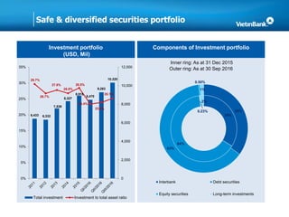 Safe & diversified securities portfolio
Components of Investment portfolioInvestment portfolio
(USD, Mil)
6,433 6,332
7,539
8,327
8,915
8,470
9,283
10,32029.7%
26.7%
27.8%
26.8%
28.5%
23.4%
23.9%
25.1%
0
2,000
4,000
6,000
8,000
10,000
12,000
0%
5%
10%
15%
20%
25%
30%
35%
Total investment Investment to total asset ratio
34%
64%
0.23%
2%
35%
63%
0.50%
1%
Interbank Debt securities
Equity securities Long-term investments
Inner ring: As at 31 Dec 2015
Outer ring: As at 30 Sep 2016
 