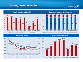 Strong financial results
Profit results (USD, Mil)
Financial ratios
Operating Income Breakdown
Cost to income ratio
625
590
559
527 549
176
333
522
296 295 273 270
261
88
156
237
0
100
200
300
400
500
600
700
2011 2012 2013 2014 2015 QI/2016 QII/2016 QIII/2016
Profit before provisions for credit losses Profit after tax
2.03%
1.70%
1.40%
1.20%
1.02%
1.22%
1.05% 1.03%
26.74%
19.90%
13.70%
10.50% 10.29%
13.48%
11.81% 11.80%
0%
5%
10%
15%
20%
25%
30%
0.0%
0.5%
1.0%
1.5%
2.0%
2.5%
2011 2012 2013 2014 2015 QI/2016 QII/2016QIII/2016
ROA ROE
90%
84% 84% 84% 83% 83% 87% 85%
5%
6% 7% 7% 6% 6%
6% 6%
5% 10% 9% 9% 11% 11% 7%
9%
0%
20%
40%
60%
80%
100%
2011 2012 2013 2014 2015 QI/2016 QII/2016 QIII/2016
Other operating income Fees and commission income Net interest income
40.57%
42.96%
45.49%
46.72%
47.13%
40.76%
43.72%
43.16%
36%
38%
40%
42%
44%
46%
48%
2011 2012 2013 2014 2015 QI/2016 QII/2016 QIII/2016
 