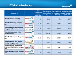 Efficient subsidiaries
Subsidiaries
Total
contributed
capital
(USD, mil)
Percentage of
contribution
(%)
Charted capital
as at 30/09/2016
(USD, mil)
Profit before tax
as at 30/09/2016
(USD, mil)
VietinBank Lao Limited(*) 50 100% 50 2.57
VietinBank Leasing Company
Ltd 45.56 100% 45.56 4.01
VietinBank Fund Management
Company Ltd 43.28 100% 43.28 1.20
VietinBank Securities Joint
Stock Company 31.15 75.61% 41.20 2.78
VietinBank Insurance Company
Ltd 22.78 100% 22.78 2.17
VietinBank Gold and Jewelry
Trading Company Ltd 13.67 100% 13.67 0.52
VietinBank Debt Management
and Asset Exploitation Company
Ltd
5.47 100% 5.47 0.08
Global Money Transfer Company
Ltd 2.28 100% 2.28 0.36
 