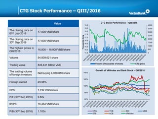 CTG Stock Performance – QIII/2016
Value
The closing price on
01st July 2016
17,000 VND/share
The closing price on
30th Sep 2016
17,000 VND/share
The highest prices in
QIII/2016
16,800 – 18,900 VND/share
Volume 54,939,021 share
Trading value 849,431 Billion VND
The trading volume
of foreign investors
Net buying 4,958,810 share
Foreign owned 29.98%
EPS 1,732 VND/share
P/E (30th Sep 2016) 9.82x
BVPS 16,464 VND/share
P/B (30th Sep 2016) 1.103x
60%
80%
100%
120%
140%
Growth of VN-Index and Bank Stock – QIII/2016
CTG VCB BID MBB
STB ACB VNIndex
0
500
1,000
1,500
2,000
2,500
3,000
3,500
4,000
14.5
15.0
15.5
16.0
16.5
17.0
17.5
18.0
18.5
19.0
Thousandsdong
CTG Stock Performance – QIII/2016
Volumn (Thousands of share) CTG price
 