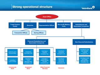Strong operational structure
Head Office
VietinBank
Laos Limited
Trade Finance
Center
Branches Representative Offices
Non-profit Making
Units
Subsidiarires and
Associated Companies
Transaction Offices
Indovina Joint
Venture Bank
Saving Offices
Non financial Subsidiarires
Financial Subsidiarires and
Associated Companies
VietinBank
Securities JSC
VietinBank
Fund
Management
Company Ltd.
VietinBank
Leasing
Company Ltd.
VietinBank
Global Money
Transfer
Company Ltd.
VietinBank
Insurance
Company Ltd.
VietinBank
Aviva Life
Insurance
Company Ltd.
VietinBank Gold
and Jewelry
Trading
company Ltd .
VietinBank Debt
and Asset
Management
Company Ltd.
Insurance
Other Financial
Services
Investment
Bank
Commercial
Bank
 