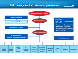 Solid management structure and governance
Supervisory Board
Board of Directors
Board of Management
Internal Audit
Committees:
1. HR and Remuneration
Committee
2. Assets and Liabilities
Management Committee
3. Risk Management Committee
4. Policy Committee
Corporate
Banking
Division
Retail
Banking
Division
Treasury
& Capital
Markets
Division
Risk
Management
Division
General Shareholder s’ Meeting
Secretariat to the Board
Credit Committee
Financial Institutions Committee Payment Committee
Information
Technology
Division
Other
Department
Branches Subsidiarires
Human
Resources
Division
Operating
Division
 