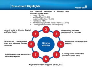 Strong
abilities
2
3
4
5
6
7
8
1
Top financial institution in Vietnam with
dominant market share:
• Loans (12.9%)
• Mobilized fund (10.8%)
• Investment Banking (16.5%)
• Remittance (15%)
• International payment & Trade Finance (13.07%)
• Leading position in cards services (22%)
Outstanding business
performance in QIV/2016
World-wide and Nation-wide
network
Largest scale in Charter Capital
and Total Equity
Experienced management
team and effective human
resources
A strong brand name with a
diversified client base
Major shareholders’ supports (BTMU, IFC)
Solid infrastructure with modern
technology system
Investment Highlights
 