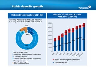 Stable deposits growth
Mobilized Fund structure (USD, Mil) Deposits of customers & credit
institutions (USD, Mil)
Inner ring: As at 31 Dec 2015: USD 32,517 Mil
Outer ring: As at 31 Dec 2016: USD 39,262 Mil
1.86%
14%
69%
8%
3%
4%
0.55%
10%
75%
1%
3%
11%
Due to Gov and SBV
Deposits & borrowing from other banks
Customer Deposits
Sponsor capital, Entrusted Investment
Value paper issued
Other mobilized funds
0
5,000
10,000
15,000
20,000
25,000
30,000
35,000
12,050
13,568
17,156 19,957
22,520
23,033
26,351
28,497
29,533
3,366
4,572
3,796
4,895
4,530 4,779
4,028
3,069
3,843
Deposit &borrowing from other banks
Customer Deposits
 