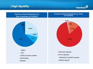High liquidity
Customer Deposit Breakdown by
Type of business (31/12/2015)
Customer Deposit Breakdown by Tenor
(31/12/2016)
13.14%
83.65%
0.73%
2.48%
Demand deposits
Term deposits
Deposits for specific purpose
Margin deposit
23.06%
5.55%
8.59%
56.25%
6.55%
SOEs
FDI
Other business entities
Individuals
Others
 