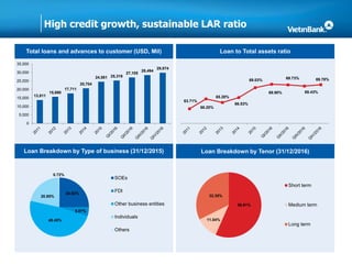 High credit growth, sustainable LAR ratio
Total loans and advances to customer (USD, Mil)
Loan Breakdown by Type of business (31/12/2015)
Loan to Total assets ratio
Loan Breakdown by Tenor (31/12/2016)
63.69%
63.71%
66.20%
65.28%
66.53%
69.69% 70.08%
2010 2011 2012 2013 2014 1Q2015 2Q2015
56.61%
11.04%
32.35%
Short term
Medium term
Long term
24.92%
5.07%
48.45%
20.85%
0.72%
SOEs
FDI
Other business entities
Individuals
Others
63.71%
66.20%
65.28%
66.53%
69.03%
69.90%
69.73%
69.43%
69.78%
13,811
15,690
17,711
20,704
24,581 25,319
27,105
28,494
29,874
0
5,000
10,000
15,000
20,000
25,000
30,000
35,000
 