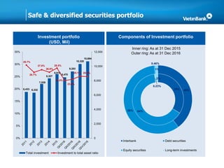 Safe & diversified securities portfolio
Components of Investment portfolioInvestment portfolio
(USD, Mil)
6,433 6,332
7,539
8,327
8,915
8,470
9,283
10,320
10,694
29.7%
26.7%
27.8%
26.8%
28.5%
23.4%
23.9%
25.1% 25.0%
0
2,000
4,000
6,000
8,000
10,000
12,000
0%
5%
10%
15%
20%
25%
30%
35%
Total investment Investment to total asset ratio
34%
64%
0.23%
2%
40%
58%
0.46%
1%
Interbank Debt securities
Equity securities Long-term investments
Inner ring: As at 31 Dec 2015
Outer ring: As at 31 Dec 2016
 