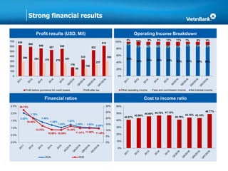 Strong financial results
Profit results (USD, Mil)
Financial ratios
Operating Income Breakdown
Cost to income ratio
625
590
559
527 549
176
333
522
612
296 295 273 270
261
88
156
237
308
0
100
200
300
400
500
600
700
Profit before provisions for credit losses Profit after tax
2.03%
1.70%
1.40%
1.20%
1.02%
1.22%
1.05% 1.03% 0.99%
26.74%
19.90%
13.70%
10.50% 10.29%
13.48%
11.81% 11.80% 11.46%
0%
5%
10%
15%
20%
25%
30%
0.0%
0.5%
1.0%
1.5%
2.0%
2.5%
ROA ROE
90%
84% 84% 84% 83% 83% 87% 85% 85%
5%
6% 7% 7% 6% 6%
6% 6% 6%
5% 10% 9% 9% 11% 11% 7% 9% 9%
0%
20%
40%
60%
80%
100%
Other operating income Fees and commission income Net interest income
40.57%
42.96%
45.49% 46.72% 47.13%
40.76%
43.72% 43.16%
48.77%
0%
10%
20%
30%
40%
50%
60%
 