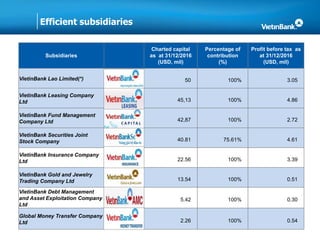 Efficient subsidiaries
Subsidiaries
Charted capital
as at 31/12/2016
(USD, mil)
Percentage of
contribution
(%)
Profit before tax as
at 31/12/2016
(USD, mil)
VietinBank Lao Limited(*) 50 100% 3.05
VietinBank Leasing Company
Ltd 45,13 100% 4.86
VietinBank Fund Management
Company Ltd 42,87 100% 2.72
VietinBank Securities Joint
Stock Company 40.81 75.61% 4.61
VietinBank Insurance Company
Ltd 22.56 100% 3.39
VietinBank Gold and Jewelry
Trading Company Ltd 13.54 100% 0.51
VietinBank Debt Management
and Asset Exploitation Company
Ltd
5.42 100% 0.30
Global Money Transfer Company
Ltd 2.26 100% 0.54
 