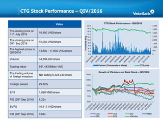 CTG Stock Performance – QIV/2016
Value
The closing price on
01st July 2016
16,950 VND/share
The closing price on
30th Sep 2016
15,050 VND/share
The highest prices in
QIII/2016
14,600 - 17,600 VND/share
Volume 34,194,940 share
Trading value 541,443 Billion VND
The trading volume
of foreign investors
Net selling 6.324.430 share
Foreign owned 29.82%
EPS 1,828 VND/share
P/E (30th Sep 2016) 8.23x
BVPS 16,913 VND/share
P/B (30th Sep 2016) 0.89x
50%
70%
90%
110%
130%
150%
Growth of VN-Index and Bank Stock – QIV/2016
CTG VCB BID MBB
STB ACB VNIndex
0
500
1,000
1,500
2,000
2,500
3,000
3,500
4,000
0.0
2.0
4.0
6.0
8.0
10.0
12.0
14.0
16.0
18.0
20.0
Thousandsdong
CTG Stock Performance – QIV/2016
Volumn (Thousands of share) CTG price
 