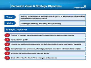 Corporate Vision & Strategic Objectives
Continue to complete the organizational structure vertically, increase business network1
Improve service quality2
Enhance risk management capabilities in line with international practice, apply Basel II standards3
Strengthen corporate governance, efficient governance in accordance with international practice4
Accelerate the modernization of the Bank’s IT system5
Create added value for stakeholders, employees and customers6
Vision Striving to become the leading financial group in Vietnam and high ranking
bank in the international market
Strategic Objectives
Motto Growing prudentially, efficiently and sustainably
 