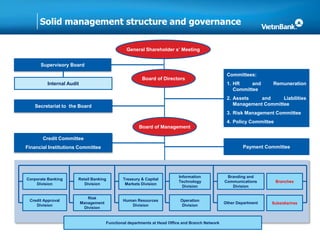 Solid management structure and governance
Supervisory Board
Board of Directors
Board of Management
Internal Audit
Committees:
1. HR and Remuneration
Committee
2. Assets and Liabilities
Management Committee
3. Risk Management Committee
4. Policy Committee
Corporate Banking
Division
Retail Banking
Division
General Shareholder s’ Meeting
Secretariat to the Board
Credit Committee
Financial Institutions Committee Payment Committee
Branches
Subsidiarires
Functional departments at Head Office and Branch Network
Risk
Management
Division
Credit Approval
Division
Human Resources
Division
Treasury & Capital
Markets Division
Information
Technology
Division
Operation
Division
Branding and
Communications
Division
Other Department
 