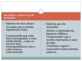 SILÁBICA COM VALOR
SONORO

 Saberes do meu aluno:      Saberes que ele
 Já supõe que a escrita      necessita:
 representa a fala;          Iniciar a superação da
                             hipótese silábica;
 Compreende que cada         Compreender que a
 letra corresponde a uma     escrita representa o som
 sílaba falada , o que se
 escreve tem                 da fala;
 correspondência com o       Combinar vogais e
 valor sonoro                consoantes numa mesma
 convencional.               palavra;
 