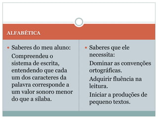 ALFABÉTICA


 Saberes do meu aluno:    Saberes que ele
 Compreendeu o             necessita:
 sistema de escrita,       Dominar as convenções
 entendendo que cada       ortográficas.
 um dos caracteres da      Adquirir fluência na
 palavra corresponde a     leitura.
 um valor sonoro menor     Iniciar a produções de
 do que a sílaba.          pequeno textos.
 