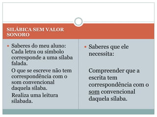SILÁBICA SEM VALOR
SONORO

 Saberes do meu aluno:      Saberes que ele
 Cada letra ou símbolo       necessita:
 corresponde a uma sílaba
 falada.
 O que se escreve não tem    Compreender que a
 correspondência com o       escrita tem
 som convencional            correspondência com o
 daquela sílaba.
                             som convencional
 Realiza uma leitura
 silabada.                   daquela sílaba.
 