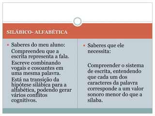 SILÁBICO- ALFABÉTICA

 Saberes do meu aluno:        Saberes que ele
 Compreendeu que a             necessita:
 escrita representa a fala.
 Escreve combinando            Compreender o sistema
 vogais e cosoantes em
 uma mesma palavra.            de escrita, entendendo
 Está na transição da          que cada um dos
 hipótese silábica para a      caracteres da palavra
 alfabética, podendo gerar     corresponde a um valor
 vários conflitos              sonoro menor do que a
 cognitivos.                   sílaba.
 