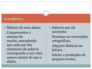 ALFABÉTICA


 Saberes do meu aluno:    Saberes que ele
 Compreendeu o             necessita:
 sistema de                Dominar as convenções
 escrita, entendendo       ortográficas.
 que cada um dos           Adquirir fluência na
 caracteres da palavra     leitura.
 corresponde a um valor    Iniciar a produções de
 sonoro menor do que a     pequeno textos.
 sílaba.
 