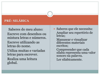 PRÉ- SILÁBICA

  Saberes do meu aluno:       Saberes que ele necessita:
 Escreve com desenhos ou       Ampliar seu repertório de
                               letras;
 mistura letras e números.
                               Manusear e visualizar
 Escreve utilizando as         diferentes materiais
 letras do nome.               escritos;
 Utiliza muitas e variadas     Compreender que cada
                               sílaba representa uma valor
 letras para escrever.         sonoro na palavra.
 Realiza uma leitura           Ler silabicamente.
 global.
 
