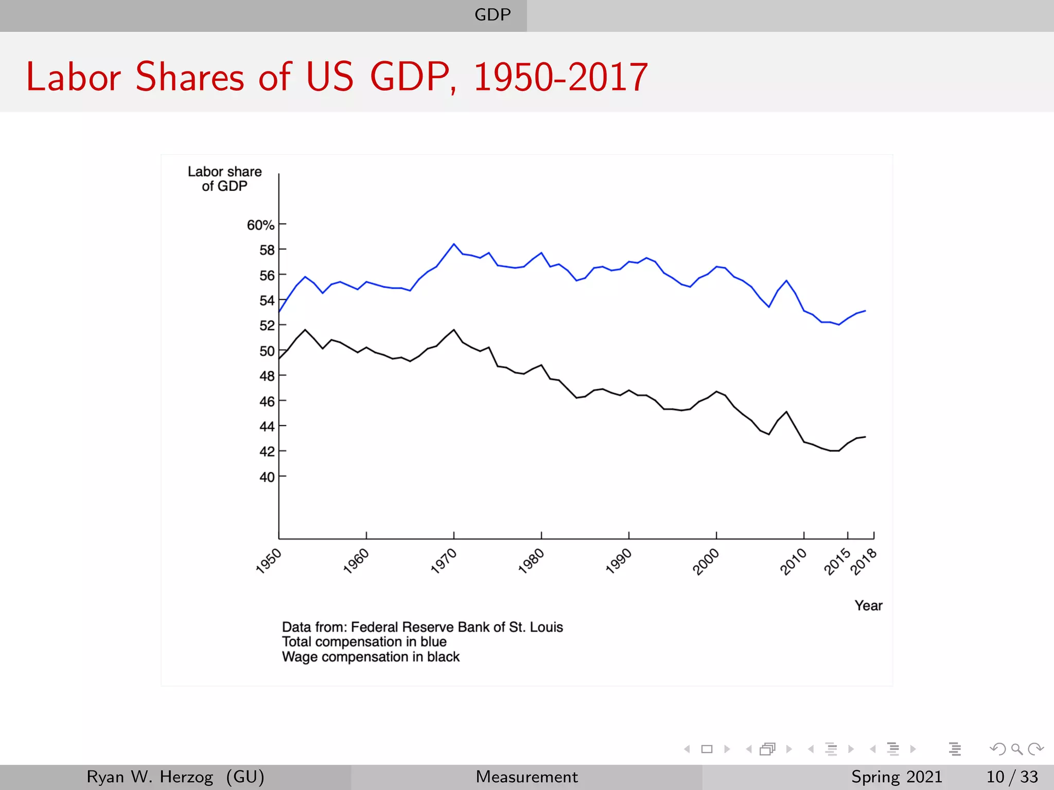 GDP
Labor Shares of US GDP, 1950-2017
Ryan W. Herzog (GU) Measurement Spring 2021 10 / 33
 