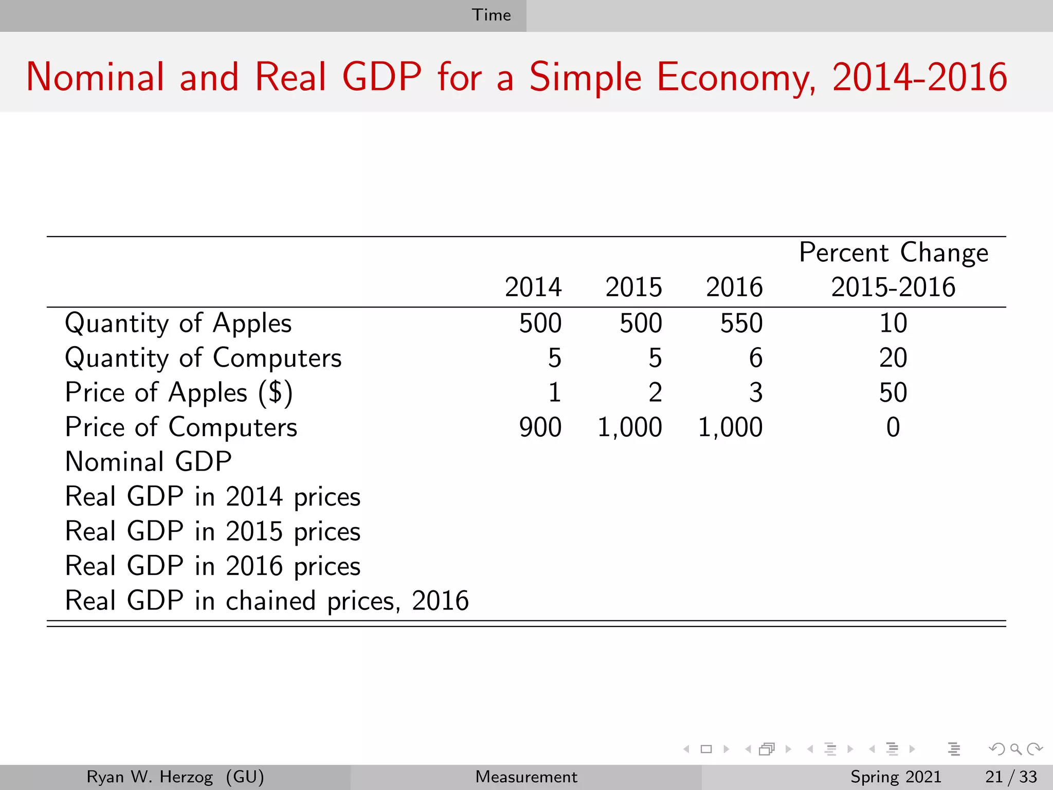Time
Nominal and Real GDP for a Simple Economy, 2014-2016
Percent Change
2014 2015 2016 2015-2016
Quantity of Apples 500 500 550 10
Quantity of Computers 5 5 6 20
Price of Apples ($) 1 2 3 50
Price of Computers 900 1,000 1,000 0
Nominal GDP
Real GDP in 2014 prices
Real GDP in 2015 prices
Real GDP in 2016 prices
Real GDP in chained prices, 2016
Ryan W. Herzog (GU) Measurement Spring 2021 21 / 33
 