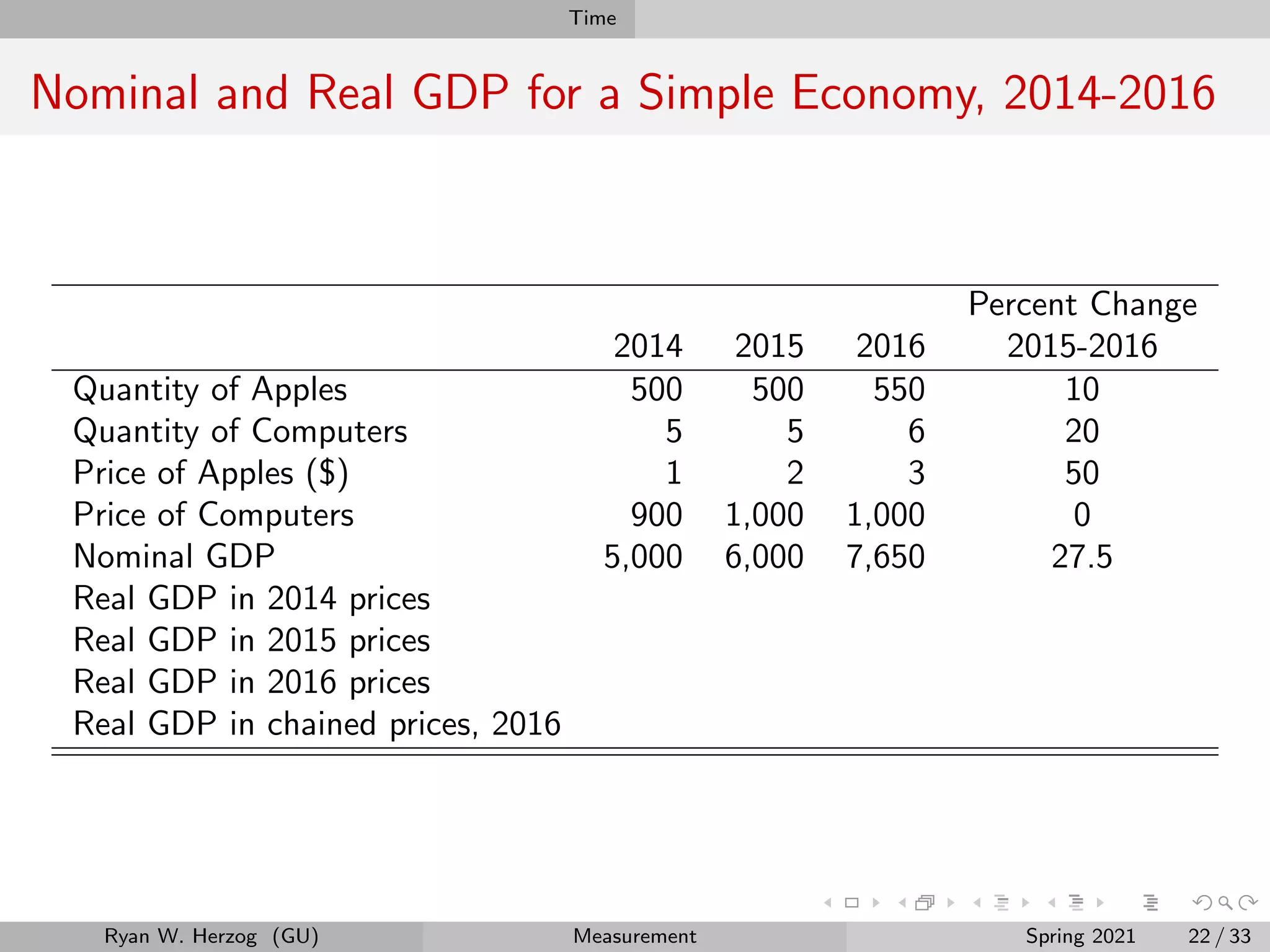 Time
Nominal and Real GDP for a Simple Economy, 2014-2016
Percent Change
2014 2015 2016 2015-2016
Quantity of Apples 500 500 550 10
Quantity of Computers 5 5 6 20
Price of Apples ($) 1 2 3 50
Price of Computers 900 1,000 1,000 0
Nominal GDP 5,000 6,000 7,650 27.5
Real GDP in 2014 prices
Real GDP in 2015 prices
Real GDP in 2016 prices
Real GDP in chained prices, 2016
Ryan W. Herzog (GU) Measurement Spring 2021 22 / 33
 