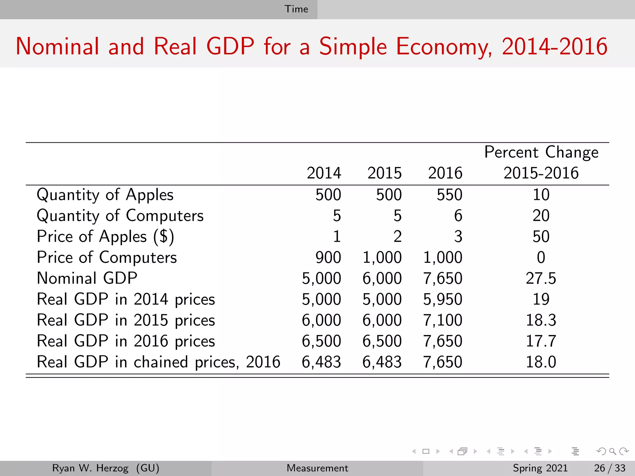 Time
Nominal and Real GDP for a Simple Economy, 2014-2016
Percent Change
2014 2015 2016 2015-2016
Quantity of Apples 500 500 550 10
Quantity of Computers 5 5 6 20
Price of Apples ($) 1 2 3 50
Price of Computers 900 1,000 1,000 0
Nominal GDP 5,000 6,000 7,650 27.5
Real GDP in 2014 prices 5,000 5,000 5,950 19
Real GDP in 2015 prices 6,000 6,000 7,100 18.3
Real GDP in 2016 prices 6,500 6,500 7,650 17.7
Real GDP in chained prices, 2016 6,483 6,483 7,650 18.0
Ryan W. Herzog (GU) Measurement Spring 2021 26 / 33
 
