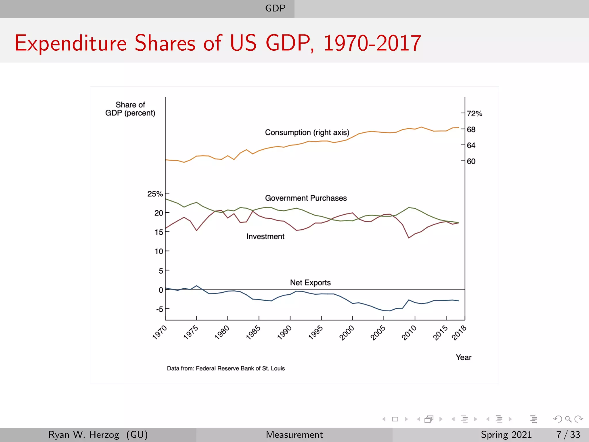 GDP
Expenditure Shares of US GDP, 1970-2017
Ryan W. Herzog (GU) Measurement Spring 2021 7 / 33
 