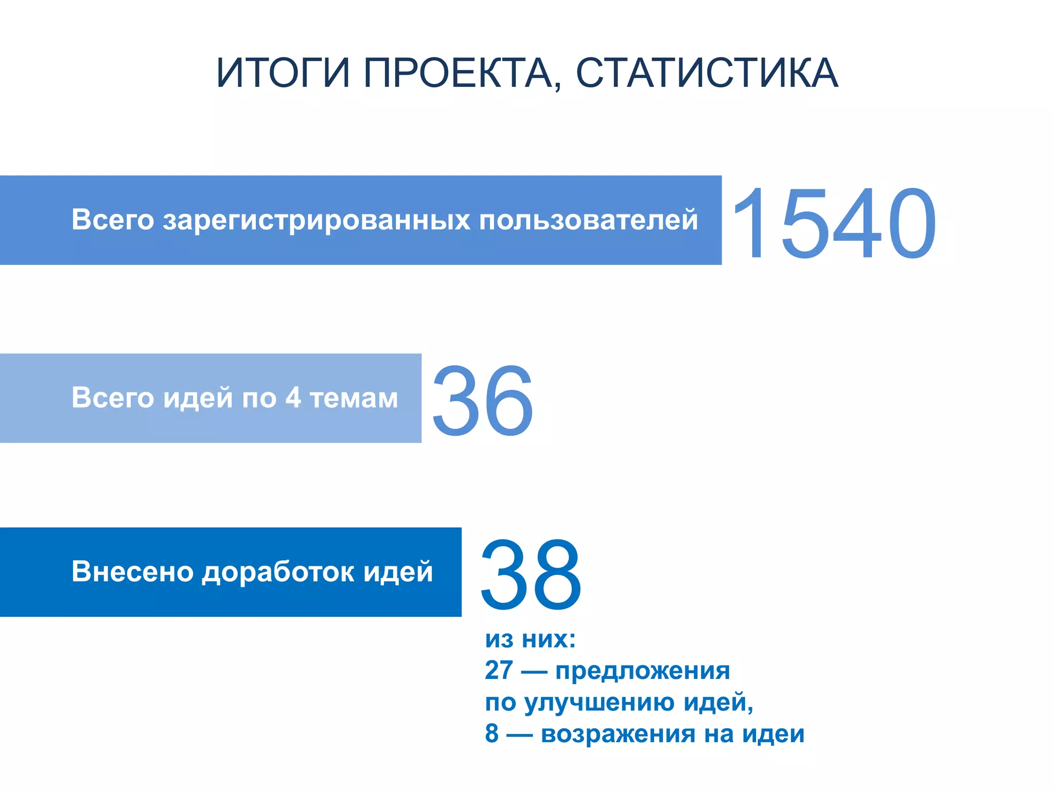 ИТОГИ ПРОЕКТА, СТАТИСТИКА
Всего зарегистрированных пользователей
1540
Всего идей по 4 темам
36
Внесено доработок идей
38из них:
27 — предложения
по улучшению идей,
8 — возражения на идеи
 