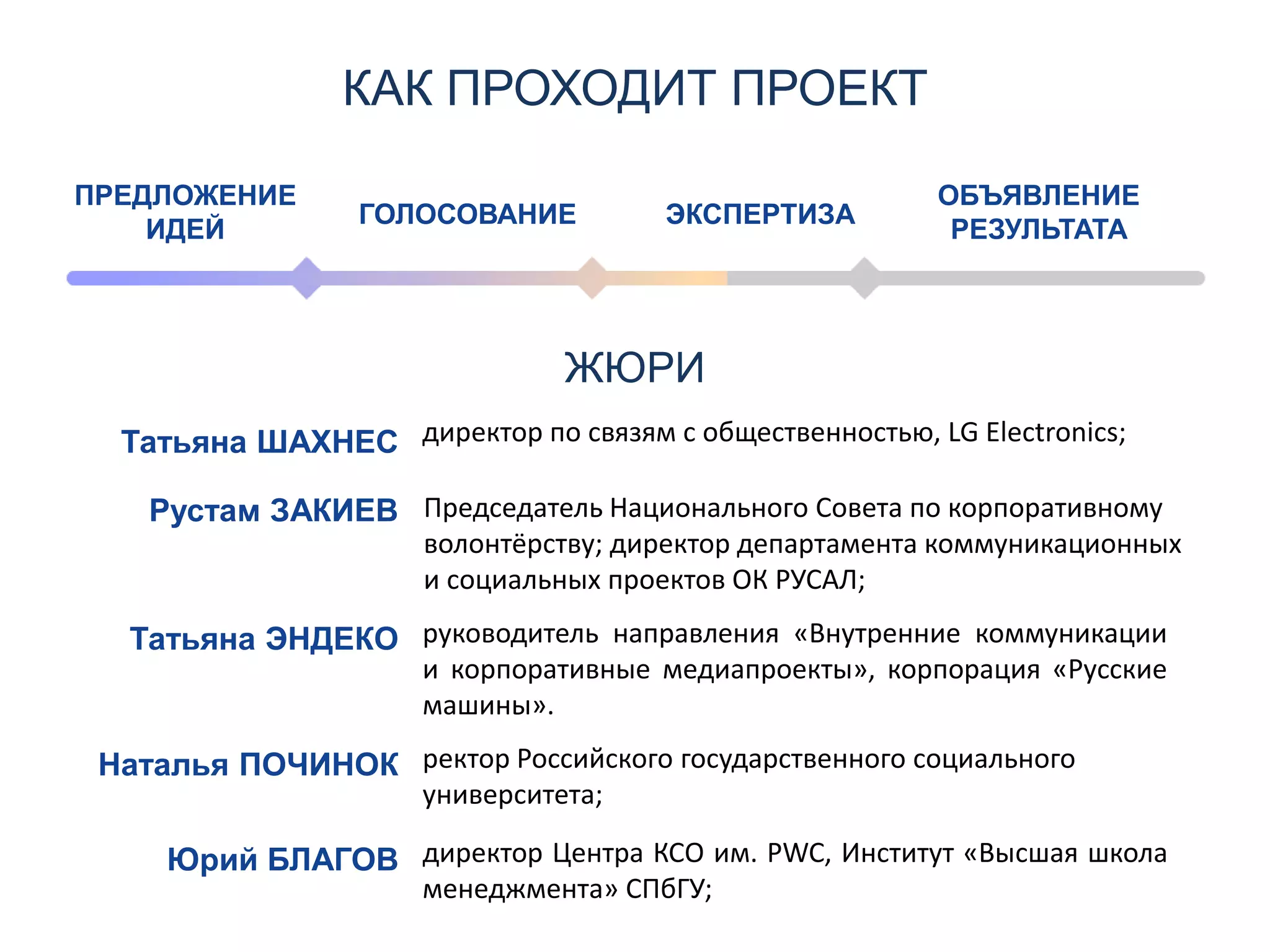 КАК ПРОХОДИТ ПРОЕКТ
ПРЕДЛОЖЕНИЕ
ИДЕЙ
ГОЛОСОВАНИЕ ЭКСПЕРТИЗА
ОБЪЯВЛЕНИЕ
РЕЗУЛЬТАТА
ЖЮРИ
Татьяна ШАХНЕС
Рустам ЗАКИЕВ
Наталья ПОЧИНОК
Юрий БЛАГОВ
директор по связям с общественностью, LG Electronics;
Татьяна ЭНДЕКО
Председатель Национального Совета по корпоративному
волонтёрству; директор департамента коммуникационных
и социальных проектов ОК РУСАЛ;
ректор Российского государственного социального
университета;
директор Центра КСО им. PWC, Институт «Высшая школа
менеджмента» СПбГУ;
руководитель направления «Внутренние коммуникации
и корпоративные медиапроекты», корпорация «Русские
машины».
 