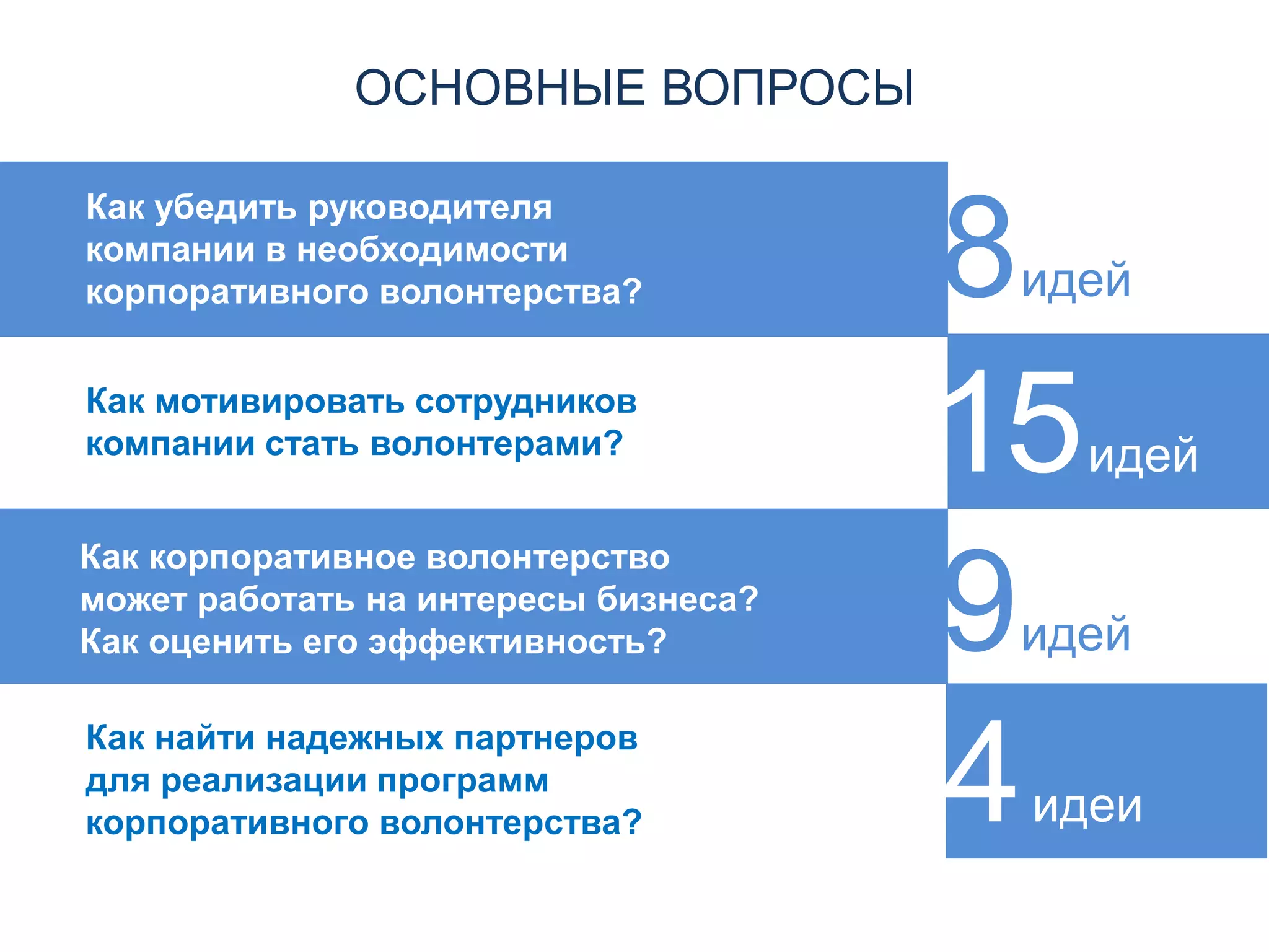 ОСНОВНЫЕ ВОПРОСЫ
Как мотивировать сотрудников
компании стать волонтерами?
Как корпоративное волонтерство
может работать на интересы бизнеса?
Как оценить его эффективность?
Как убедить руководителя
компании в необходимости
корпоративного волонтерства?
Как найти надежных партнеров
для реализации программ
корпоративного волонтерства?
8идей
15идей
9идей
4идеи
 