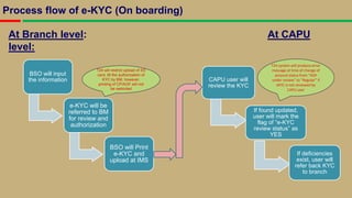 Process flow of e-KYC (On boarding)
At Branch level: At CAPU
level:
BSO will input
the information
e-KYC will be
referred to BM
for review and
authorization
BSO will Print
e-KYC and
upload at IMS
CAPU user will
review the KYC
If found updated,
user will mark the
flag of “e-KYC
review status” as
YES
If deficiencies
exist, user will
refer back KYC
to branch
T24 will restrict upload of SS
card, till the authorization of
KYC by BM, however,
printing of CP/AOF will not
be restricted
T24 system will produce error
message at time of change of
account status from “AOF
under review” to “Regular” if
eKYC is not reviewed by
CAPU user
 
